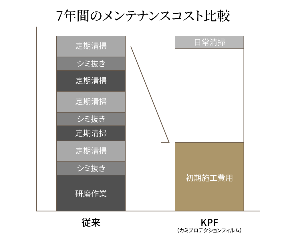 従来メンテナンスとKPF導入後のコスト比較イメージ