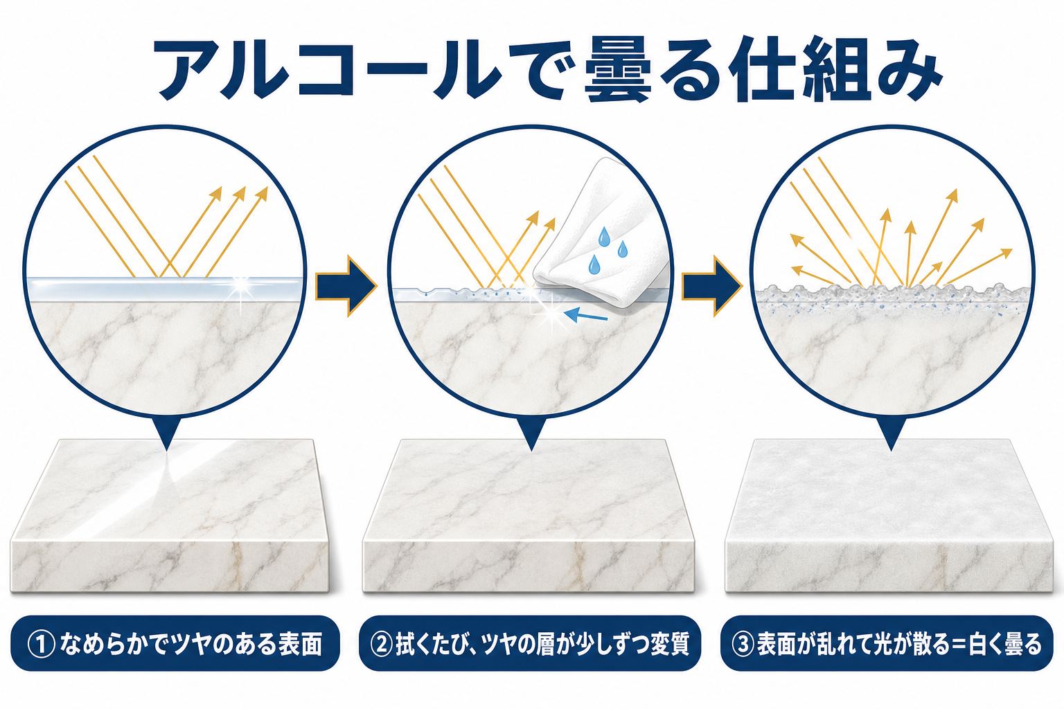 アルコールで大理石が白く曇る仕組みの断面図