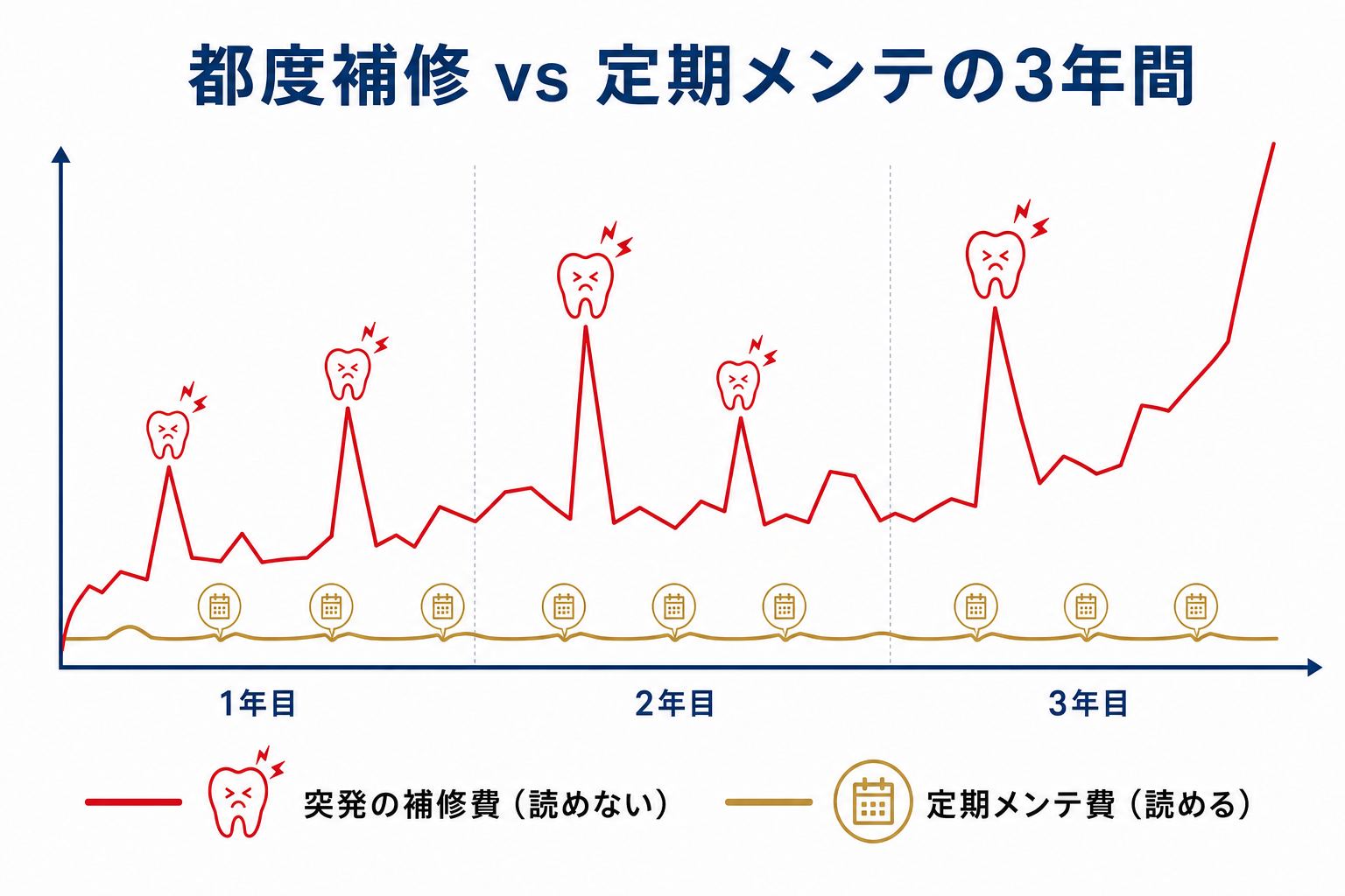 都度補修と定期メンテの3年間の費用比較グラフ