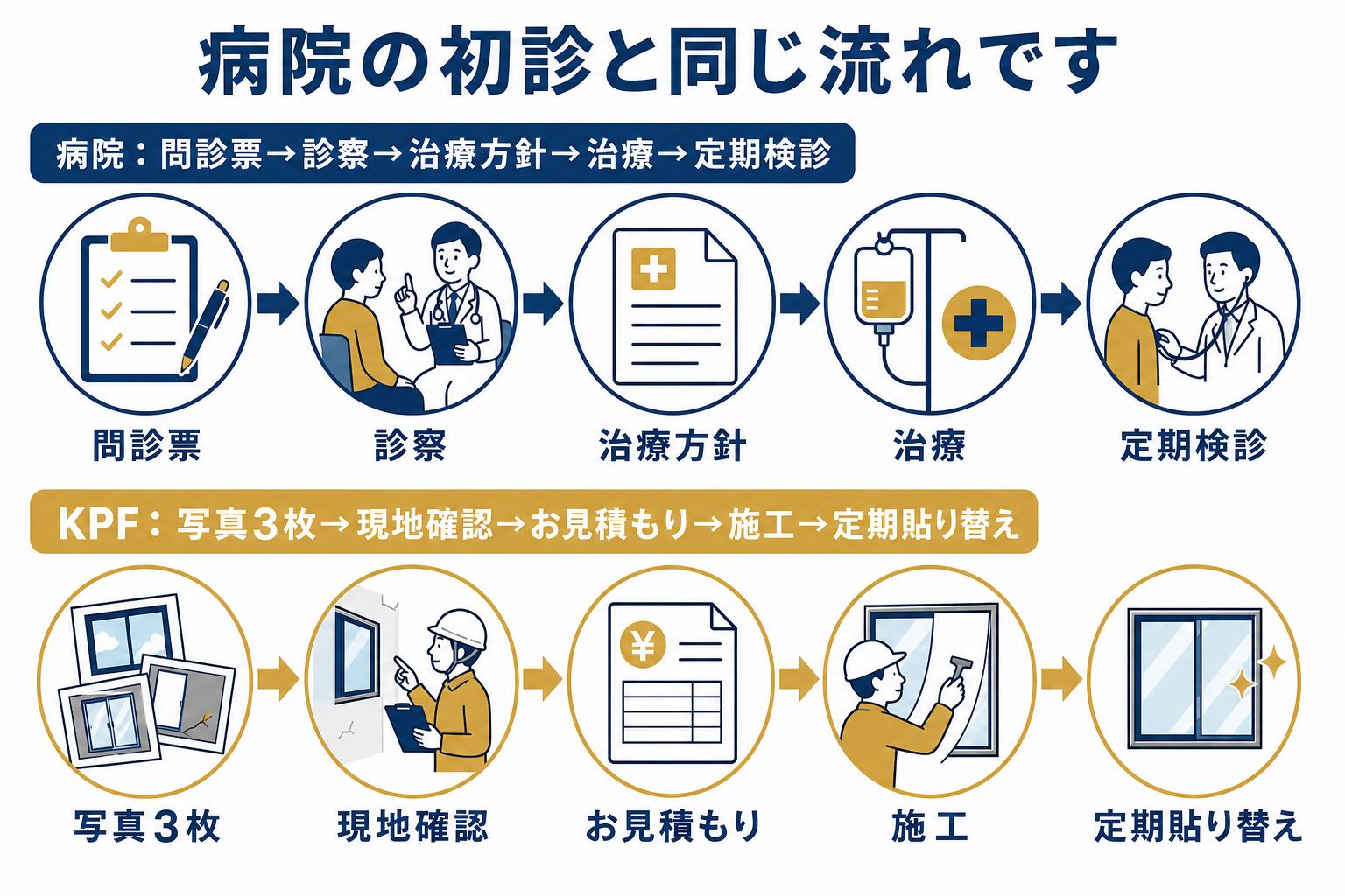 病院の初診とKPF施工の流れの対応図