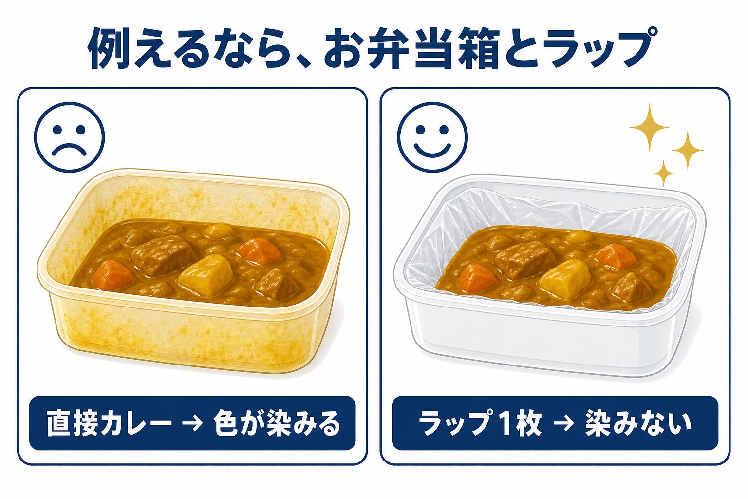 お弁当箱とラップの例え：直接カレーは染みる、ラップ1枚で染みない