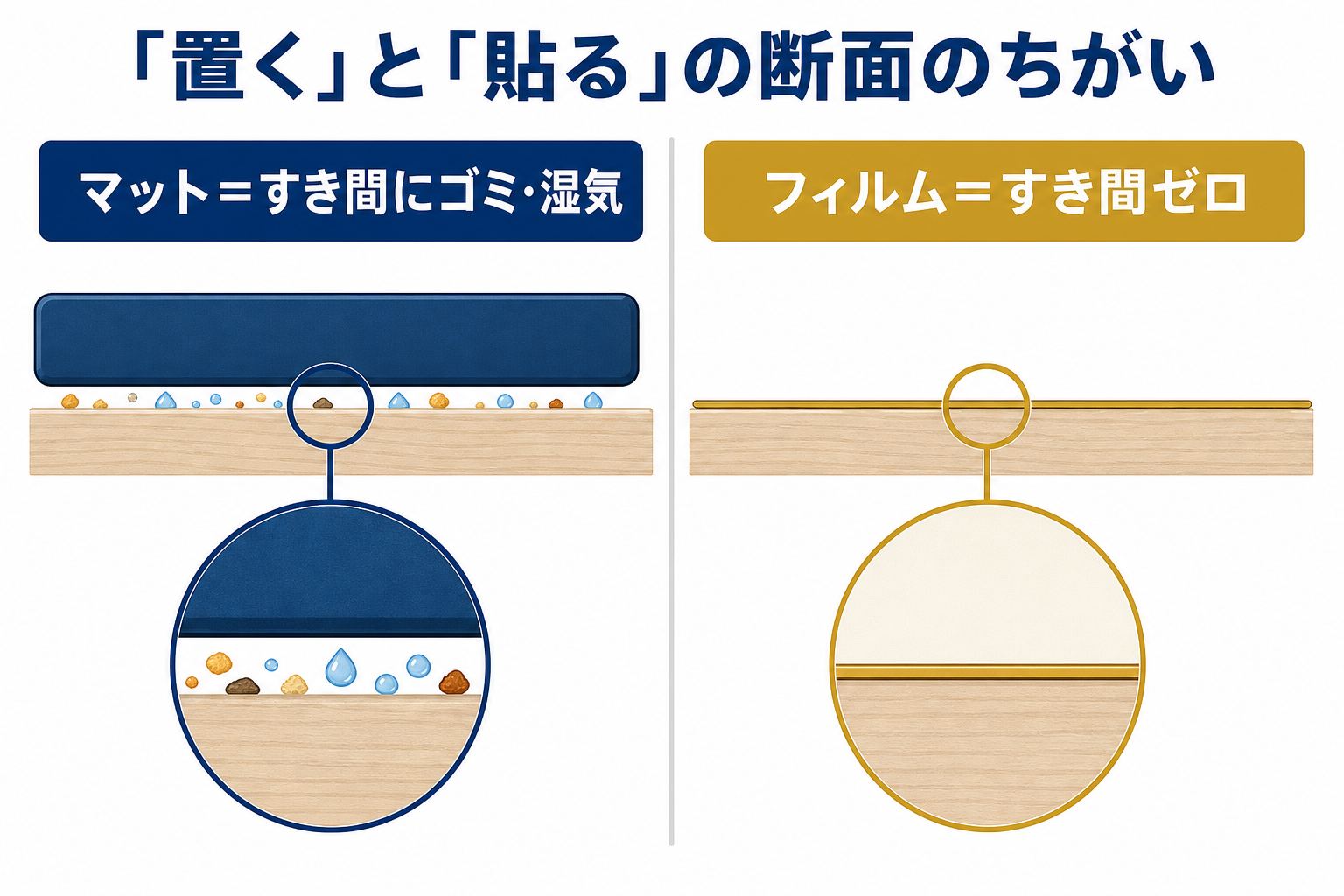テーブルマットと保護フィルムの断面比較（すき間の有無）