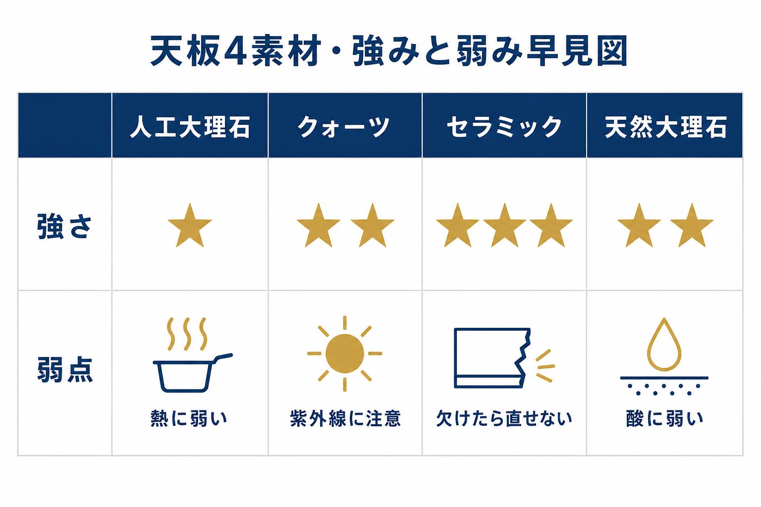 天板4素材の強みと弱み早見図