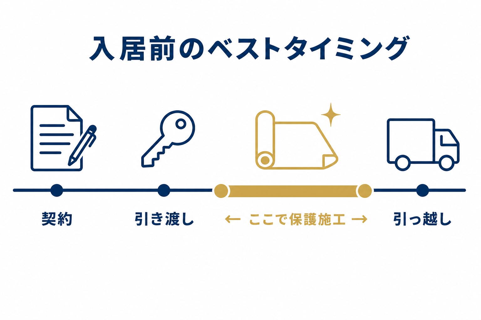 入居前の保護施工ベストタイミング（契約→引き渡し→保護施工→引っ越し）