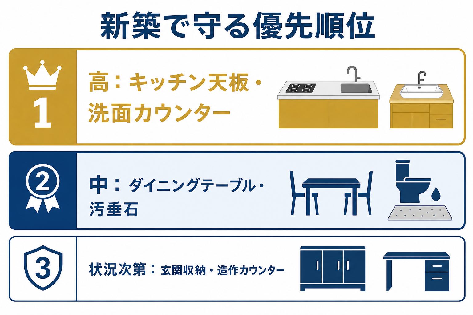 新築で守る優先順位：高＝キッチン天板・洗面カウンター、中＝ダイニングテーブル・汚垂石、状況次第＝玄関収納