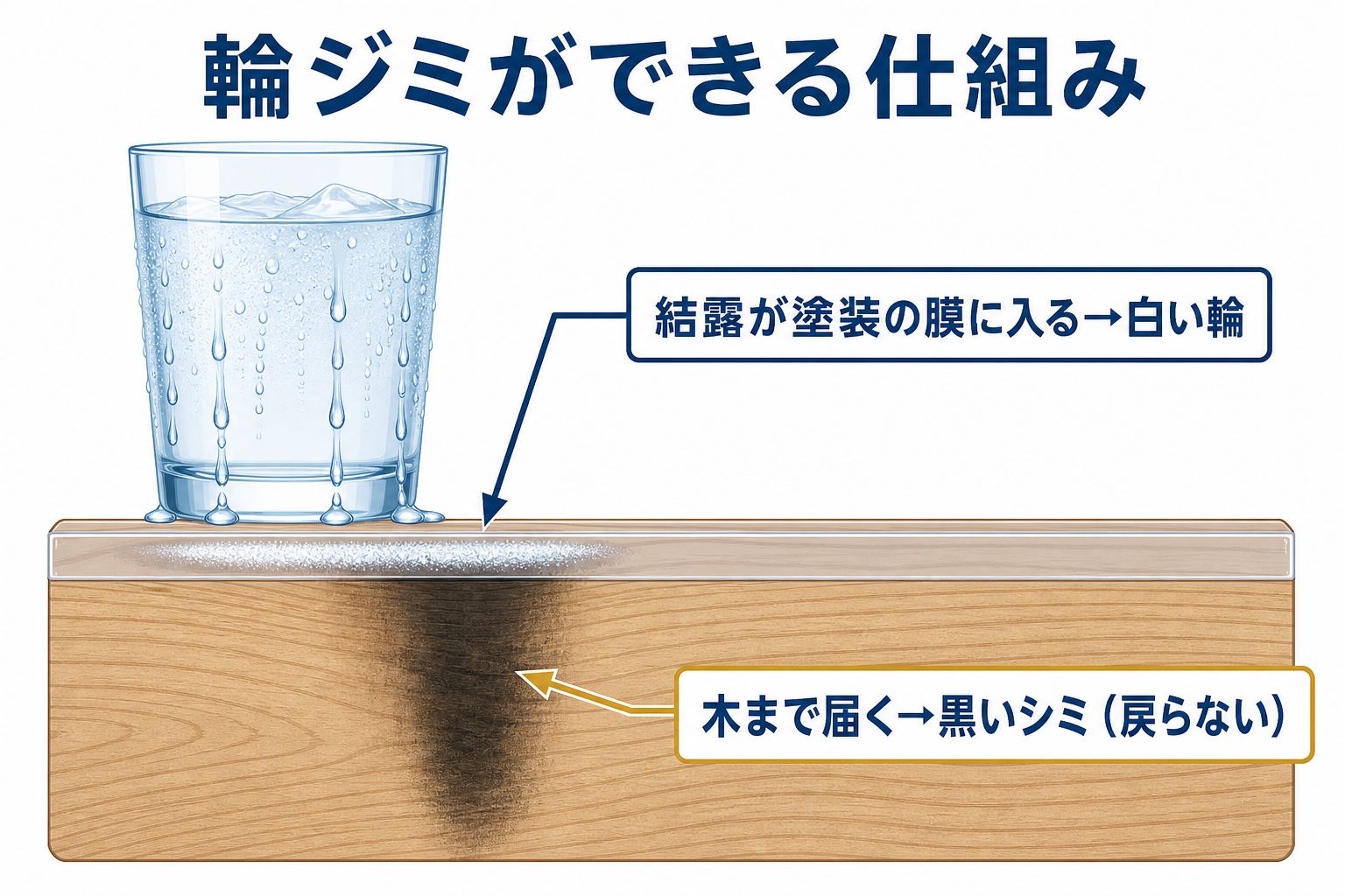 輪ジミができる仕組み：結露が塗装の膜に入ると白い輪、木まで届くと黒いシミになる断面図