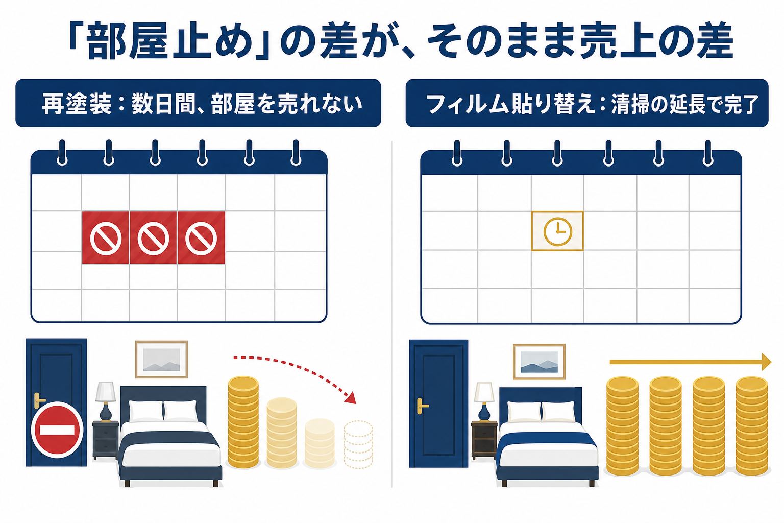 再塗装は数日間部屋を売れないが、フィルム貼り替えは清掃の延長で完了する比較カレンダー