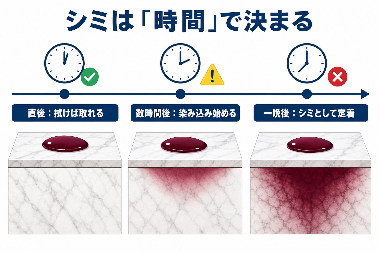 シミは時間で決まる：直後は拭けば取れる、数時間後に染み込み始め、一晩でシミとして定着