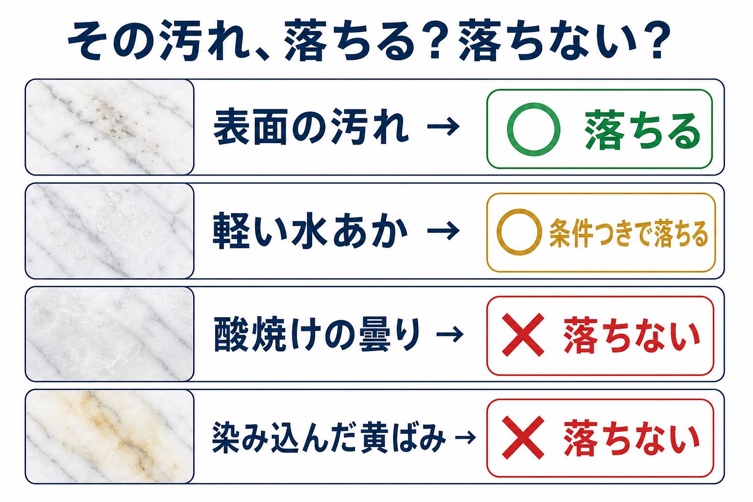 大理石の汚れ別・落ちる/落ちない判定図
