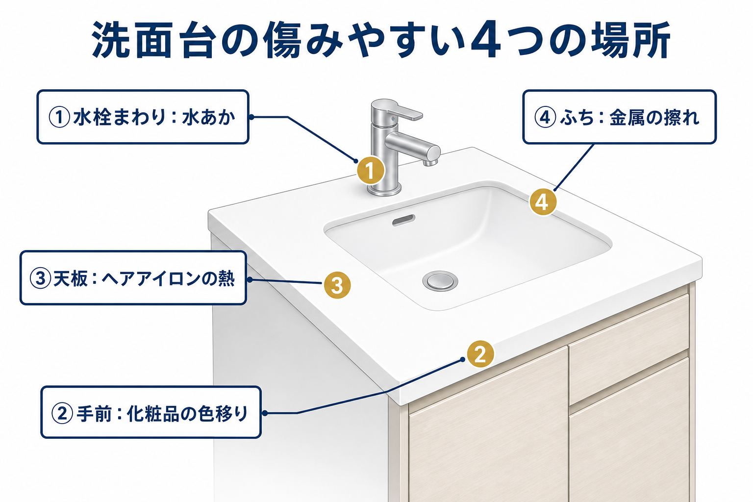 洗面台の傷みやすい4つの場所（水栓まわり・手前・天板・ふち）