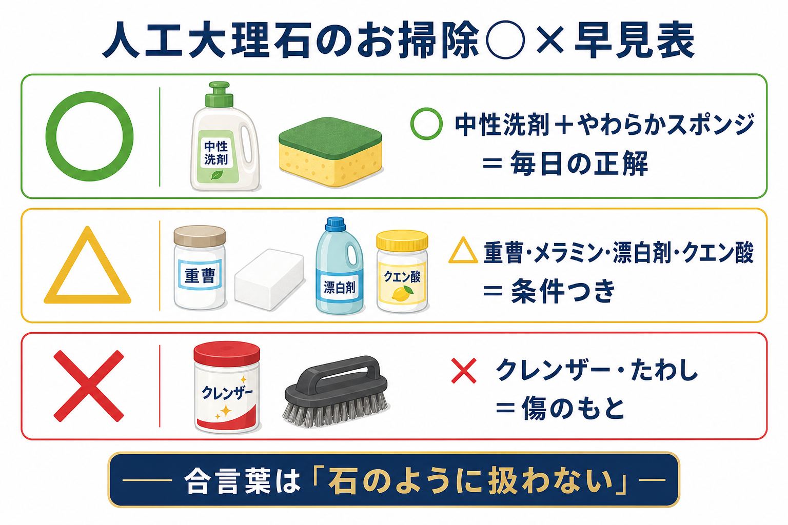 人工大理石のお掃除◯×早見表：中性洗剤とやわらかスポンジは◯、重曹・メラミン・漂白剤・クエン酸は条件つきの△、クレンザー・たわしは×