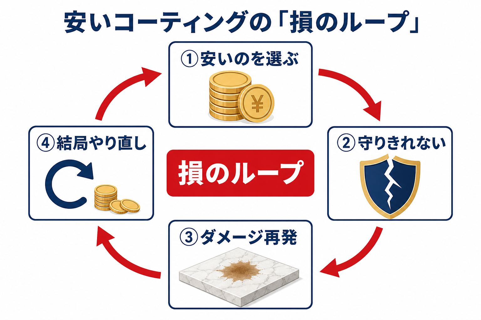 安いコーティングの「損のループ」：安いのを選ぶ→守りきれない→ダメージ再発→結局やり直し