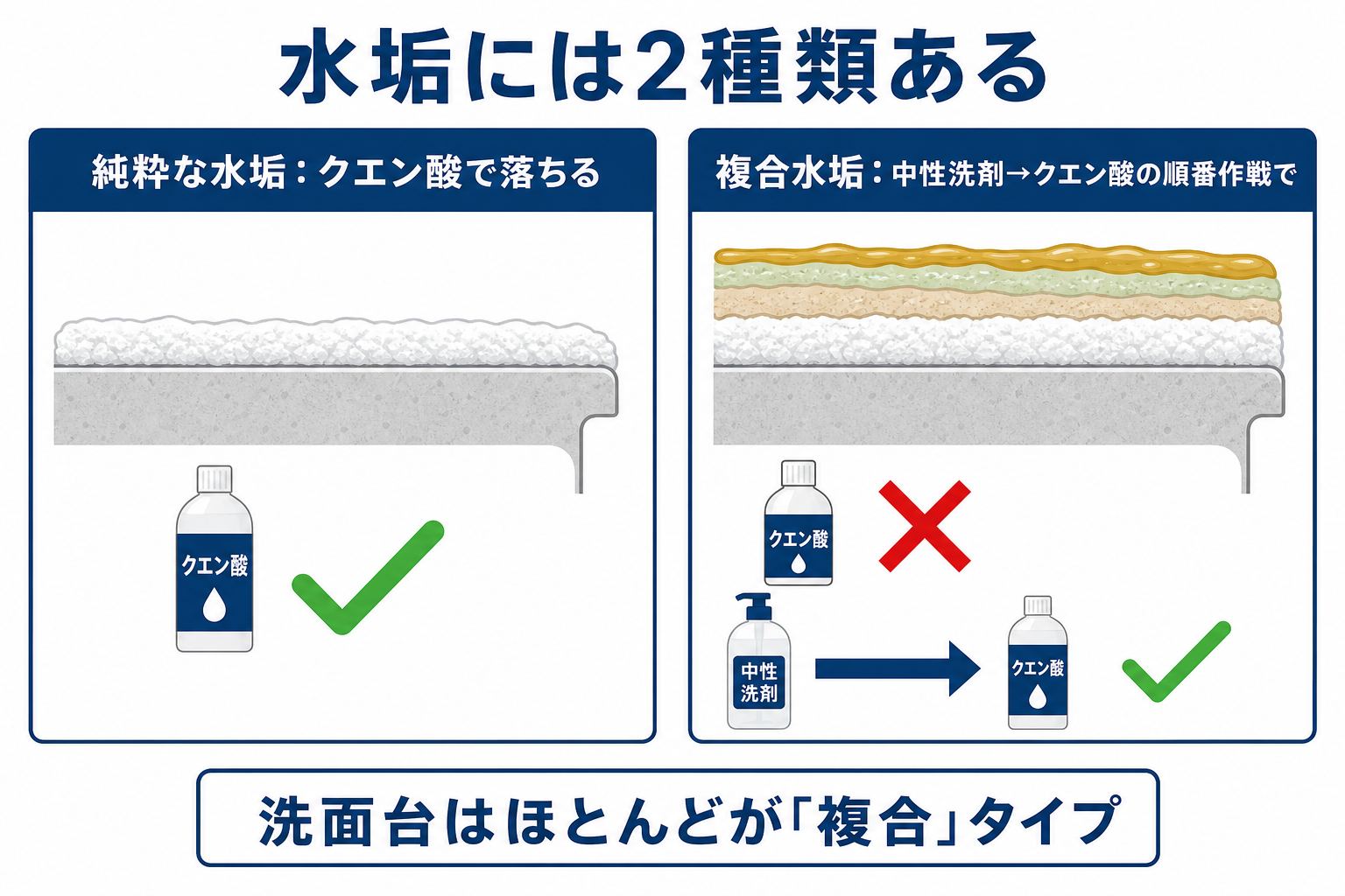 水垢には2種類ある：純粋な水垢はクエン酸で落ちる。石けんカスや皮脂と混ざった複合水垢は中性洗剤→クエン酸の順番作戦で