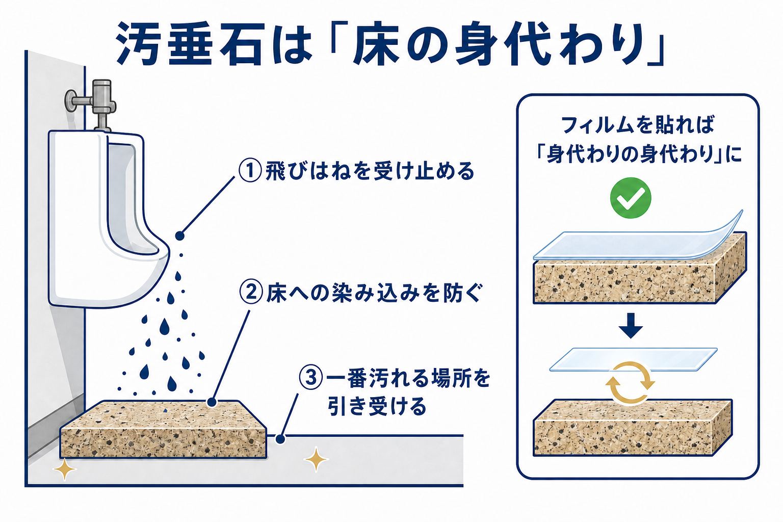 汚垂石は床の身代わり:飛びはねを受け止め、床への染み込みを防ぎ、一番汚れる場所を引き受ける。フィルムを貼れば身代わりの身代わりに