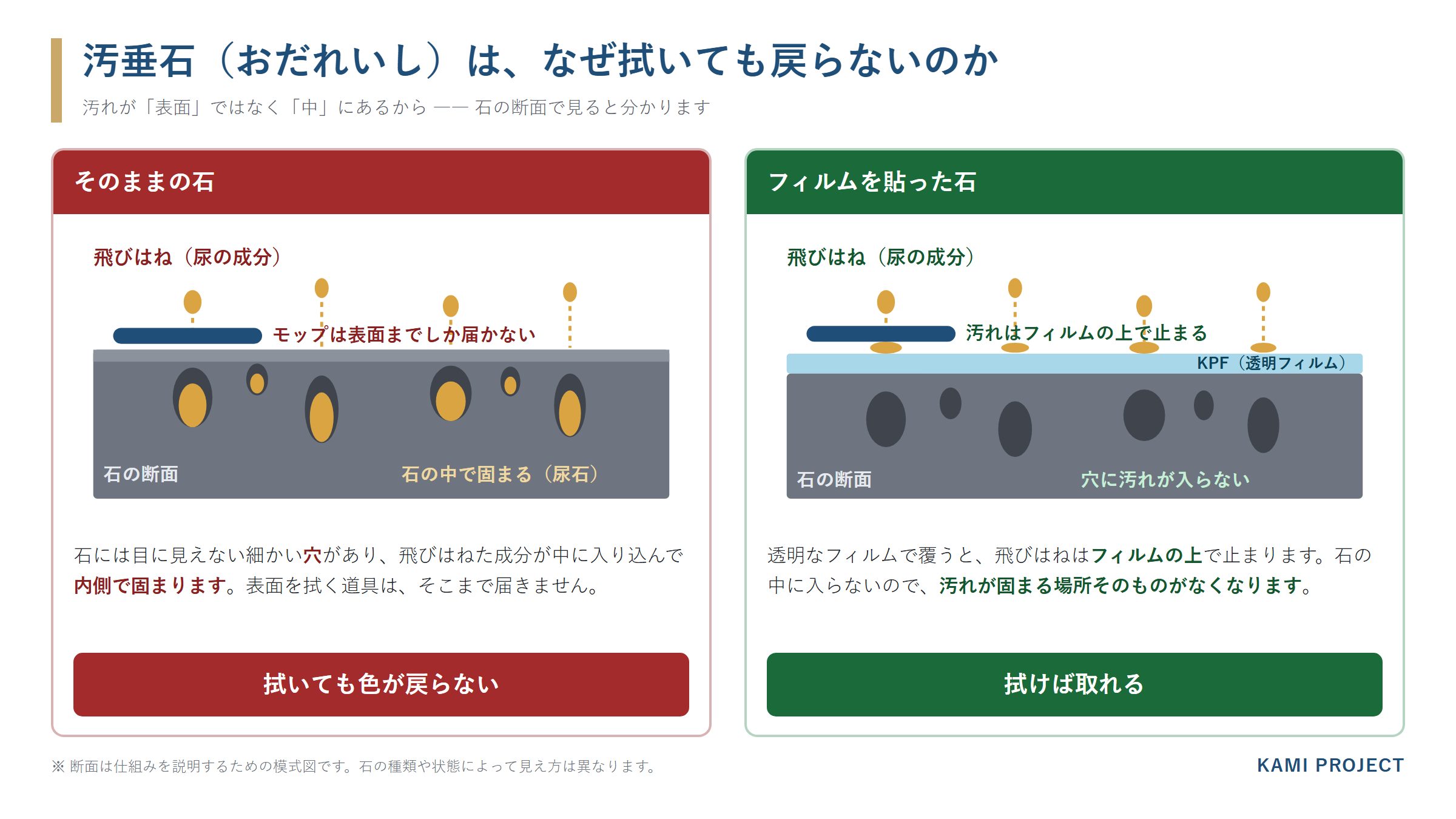 汚垂石の断面図。そのままの石は細かい穴に成分が入り込んで内側で固まるためモップが届かないが、フィルムを貼ると汚れがフィルムの上で止まり拭けば取れる