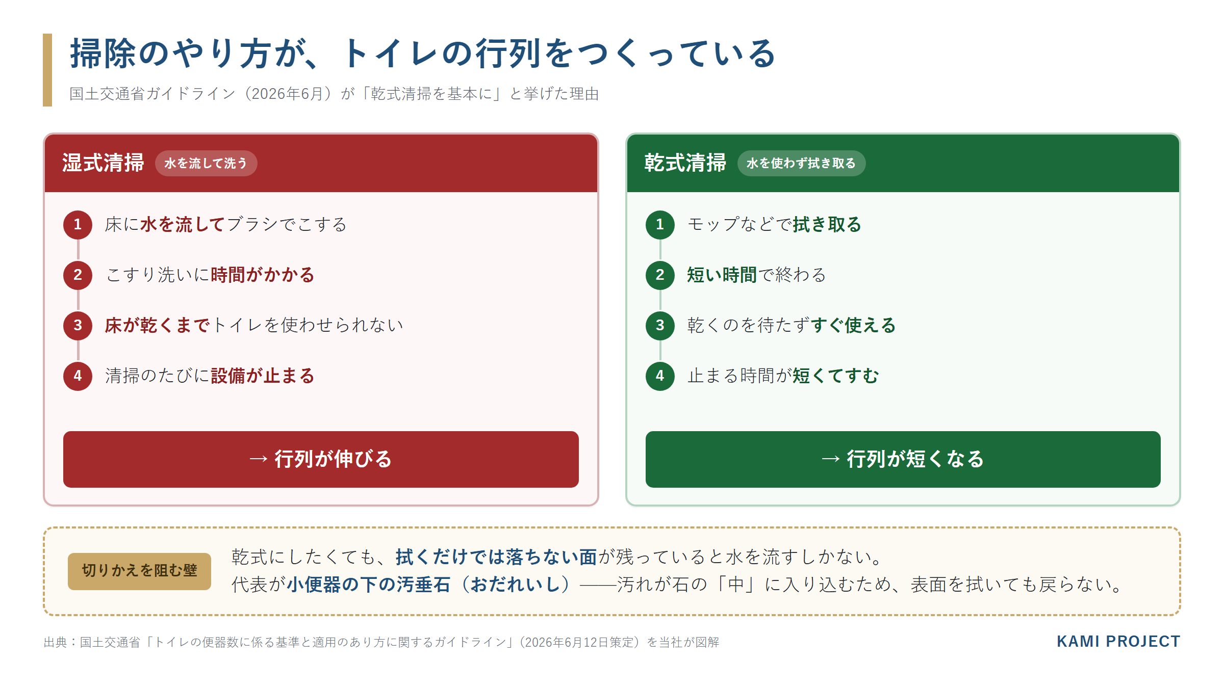 湿式清掃は床が乾くまでトイレを使えず行列が伸びる、乾式清掃は止まる時間が短く行列が短くなる、という流れの比較図