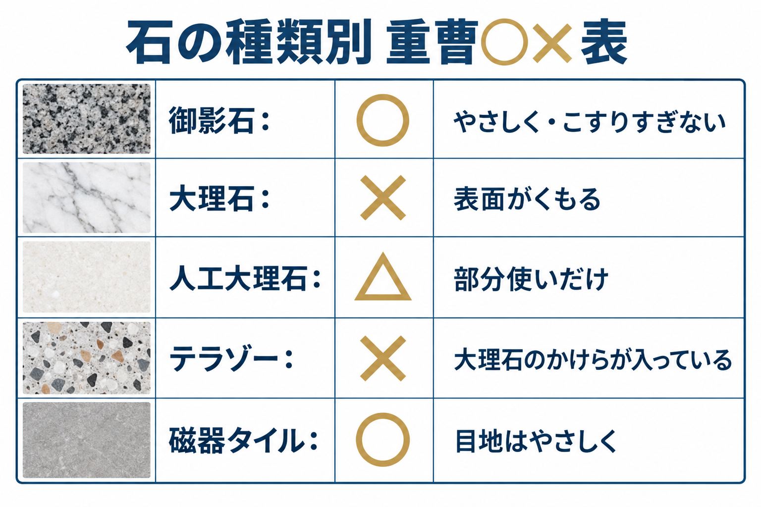 石の種類別 重曹◯×表：御影石◯やさしく、大理石×表面がくもる、人工大理石△部分使いだけ、テラゾー×大理石のかけらが入っている、磁器タイル◯目地はやさしく